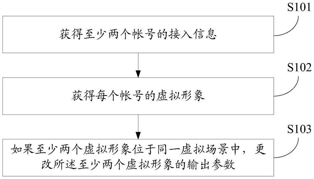 Information processing method and device, electronic equipment and storage medium