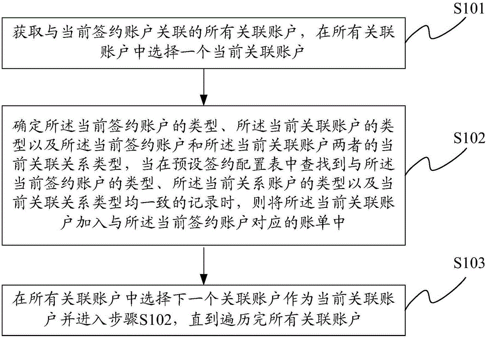 Bank reconciliation account configuration method and device