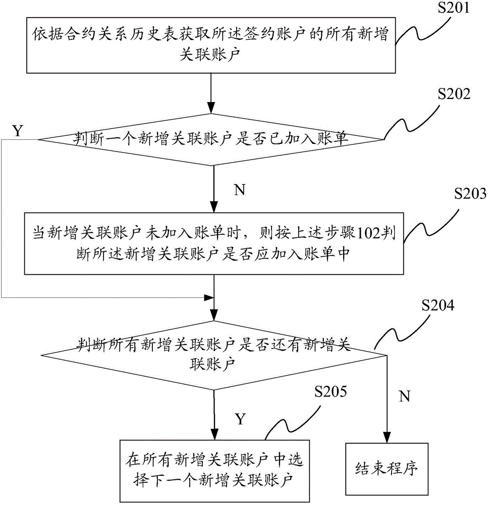 Bank reconciliation account configuration method and device