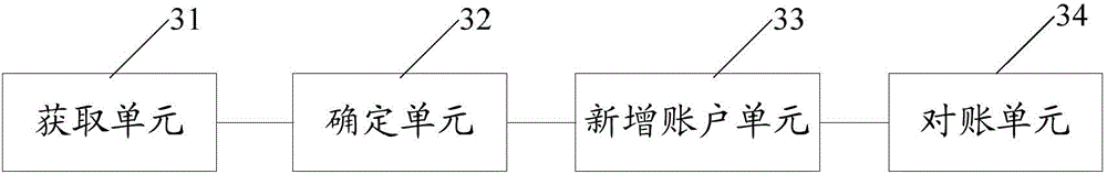 Bank reconciliation account configuration method and device