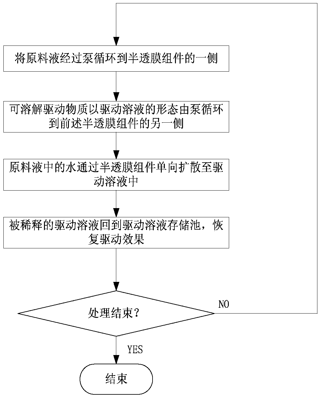 Method and system for recycling non-clean water source by utilizing osmotic energy