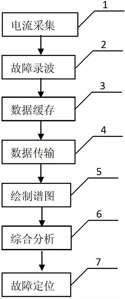 Online monitoring method for covert faults and joint process defects of power cable