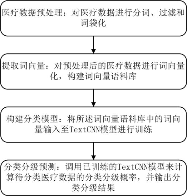 Medical data classification and grading method, computer equipment and storage medium