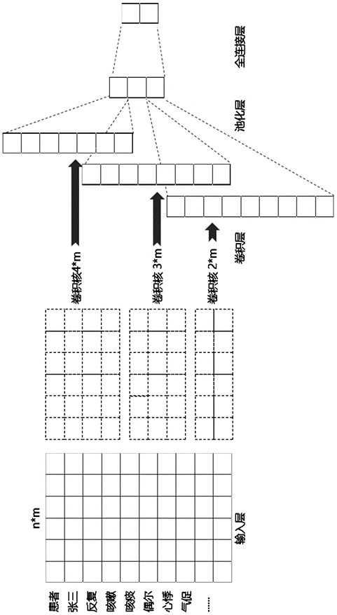 Medical data classification and grading method, computer equipment and storage medium