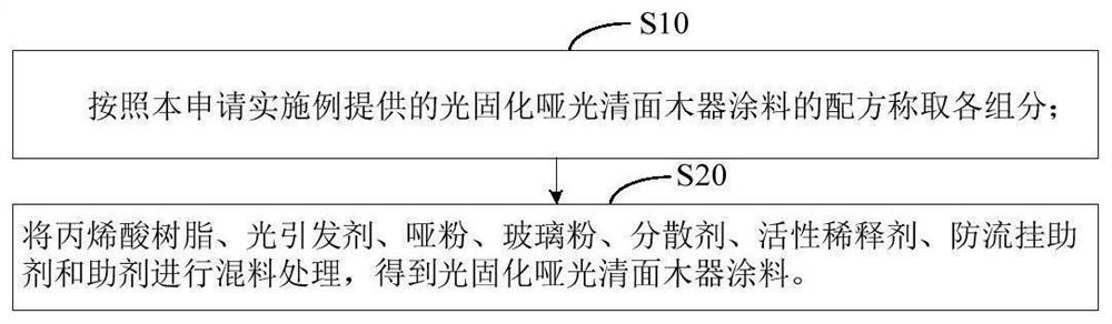 Photo-curing matte surface-cleaning wood coating and preparation method thereof