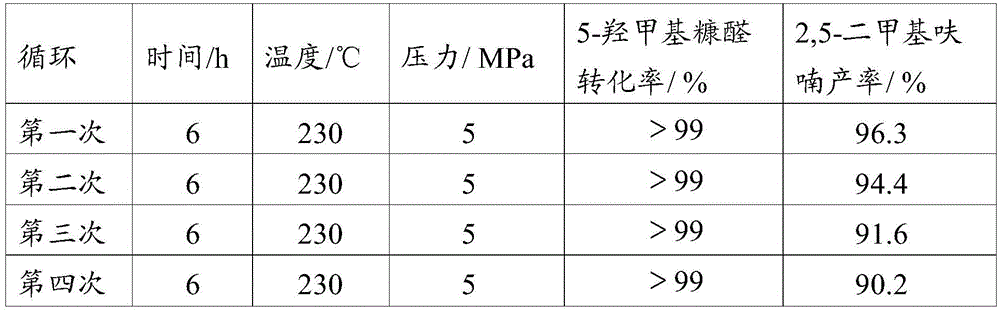 Method for preparing catalyst and 2,5-dimethylfuran for hydrogenolysis