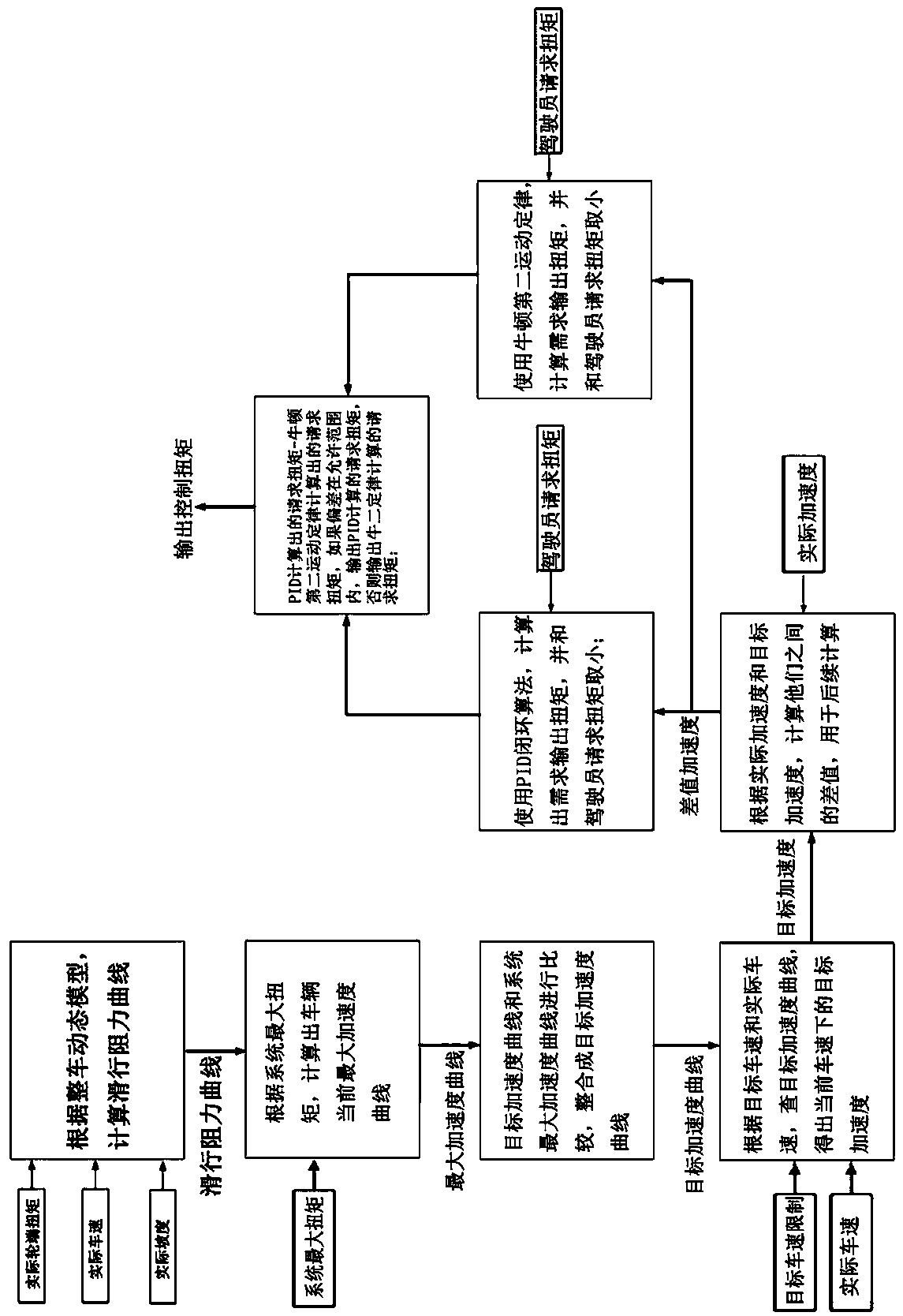 Vehicle self-adaptive speed limiting control method