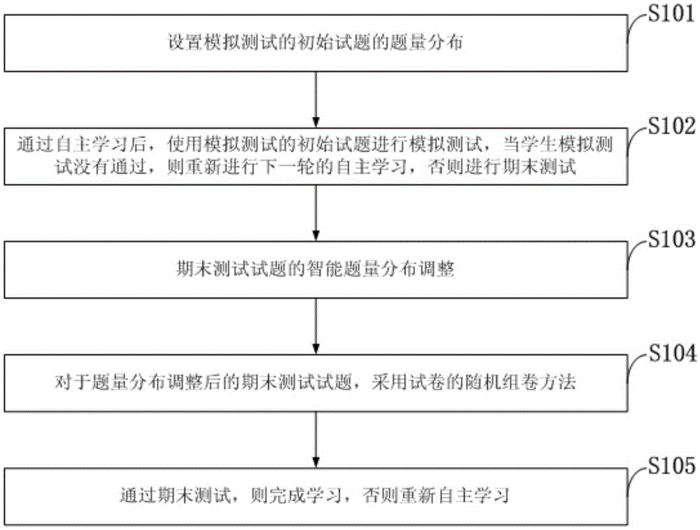 Computer-aided testing method for intelligent teaching