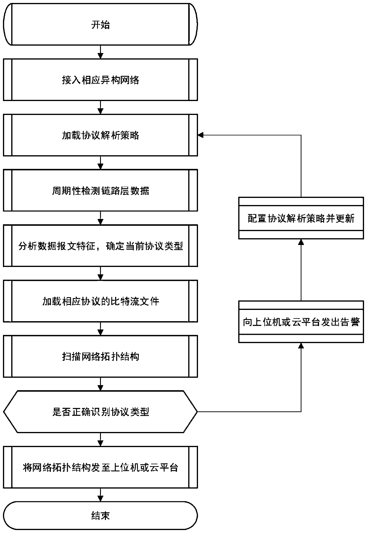 Interconnection fusion method and system for heterogeneous industrial network