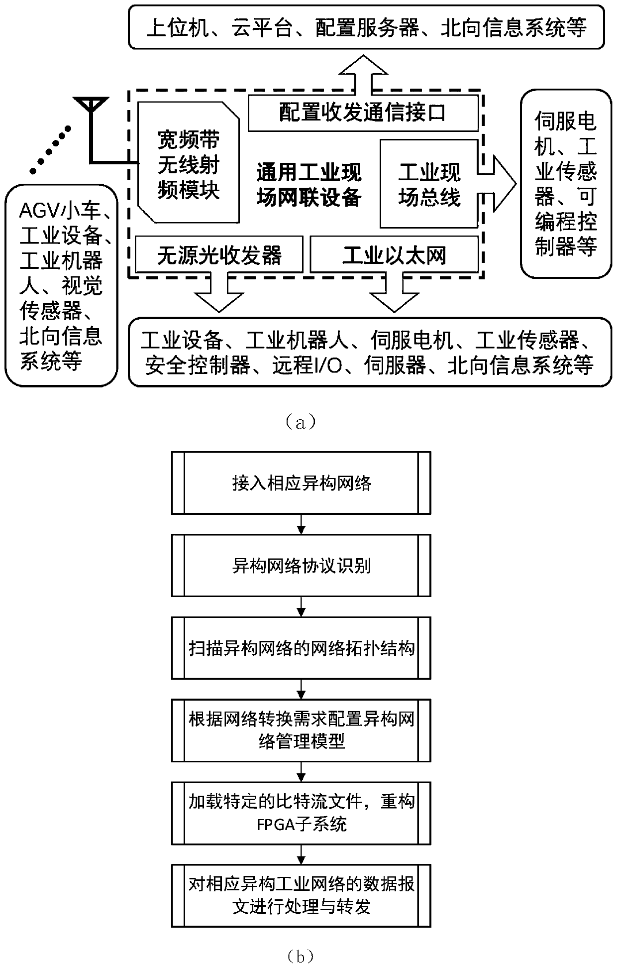 Interconnection fusion method and system for heterogeneous industrial network