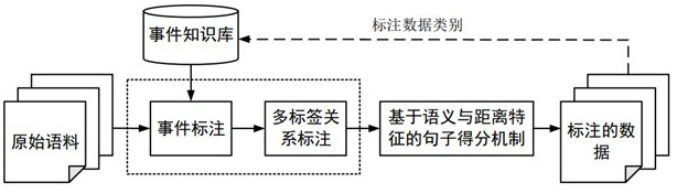 An automatic labeling method for multi-label character relationships based on event remote supervision