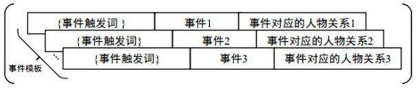 An automatic labeling method for multi-label character relationships based on event remote supervision