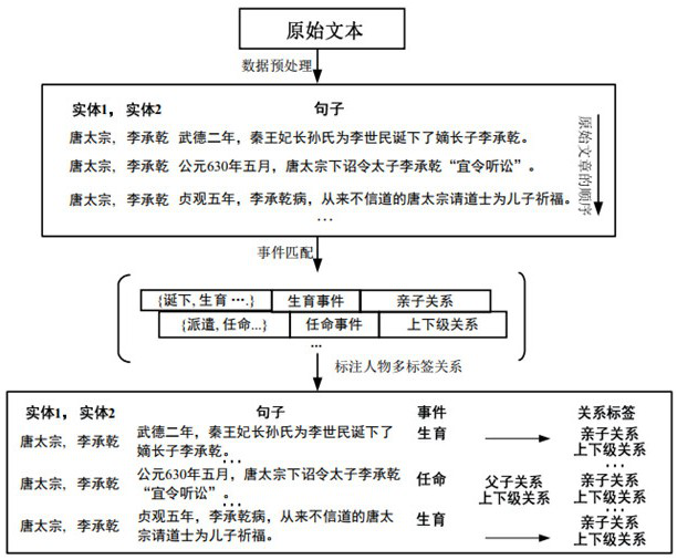 An automatic labeling method for multi-label character relationships based on event remote supervision