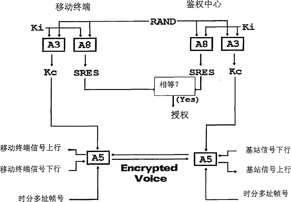 Attack test method and device