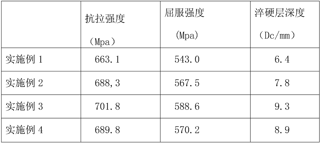 Heat treatment technology of steel-grade oil casing