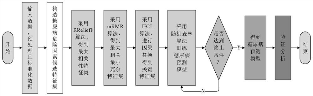 Diabetes key characteristic parameter acquisition method