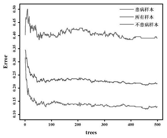 Diabetes key characteristic parameter acquisition method