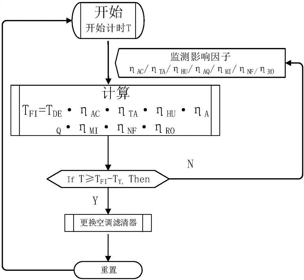 System used for calculating service life of cabin air filter and calculation method thereof