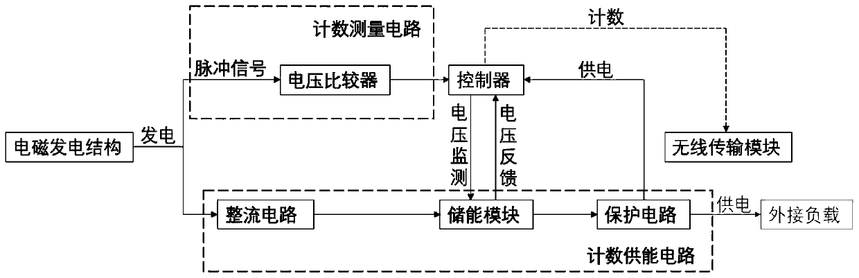 Energy transmission-integration counting system based on mechanical energy