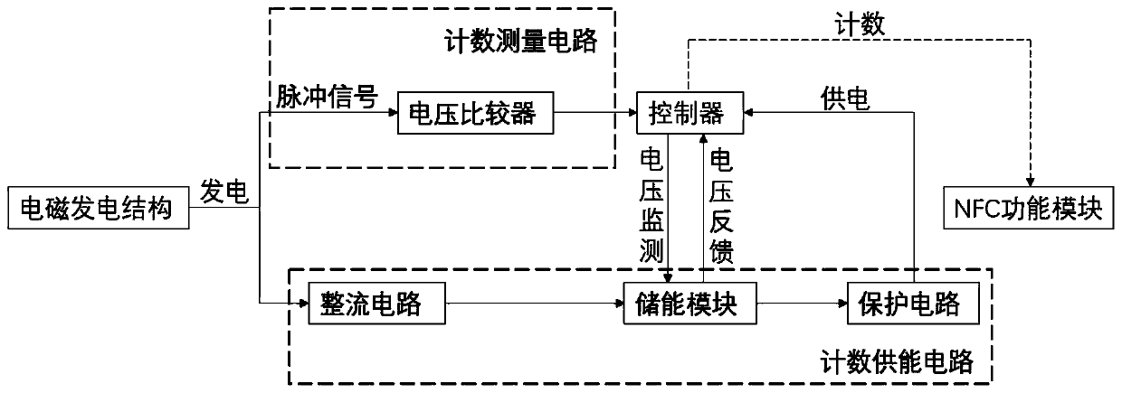 Energy transmission-integration counting system based on mechanical energy