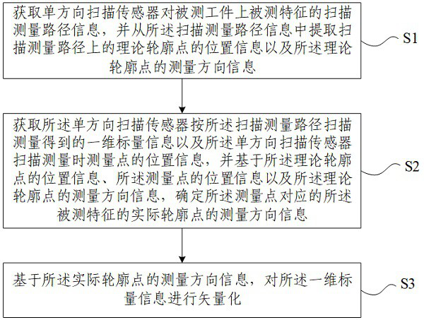 Unidirectional scanning sensor measurement data vectorization method and device