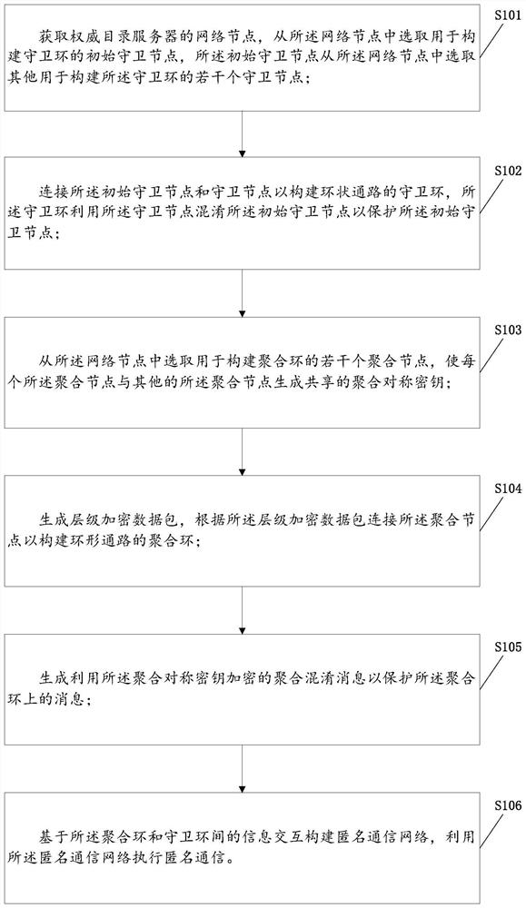 A heterogeneous layered anonymous communication network construction method and device