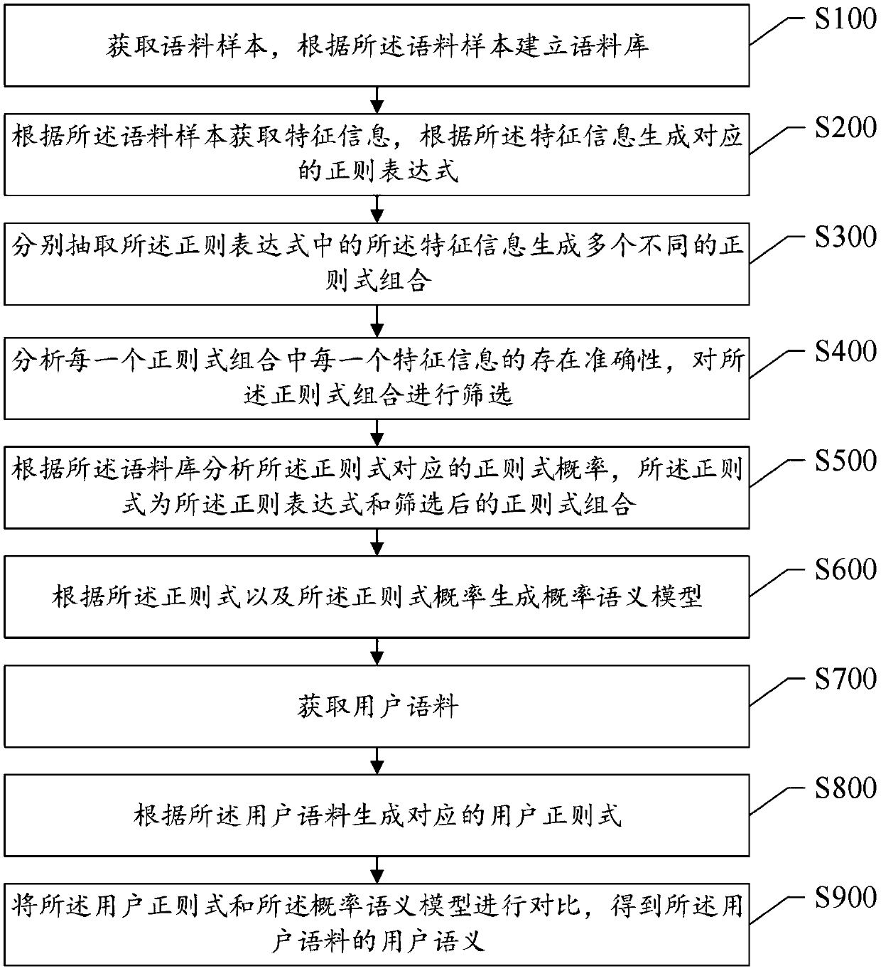 Semantic understanding method and system