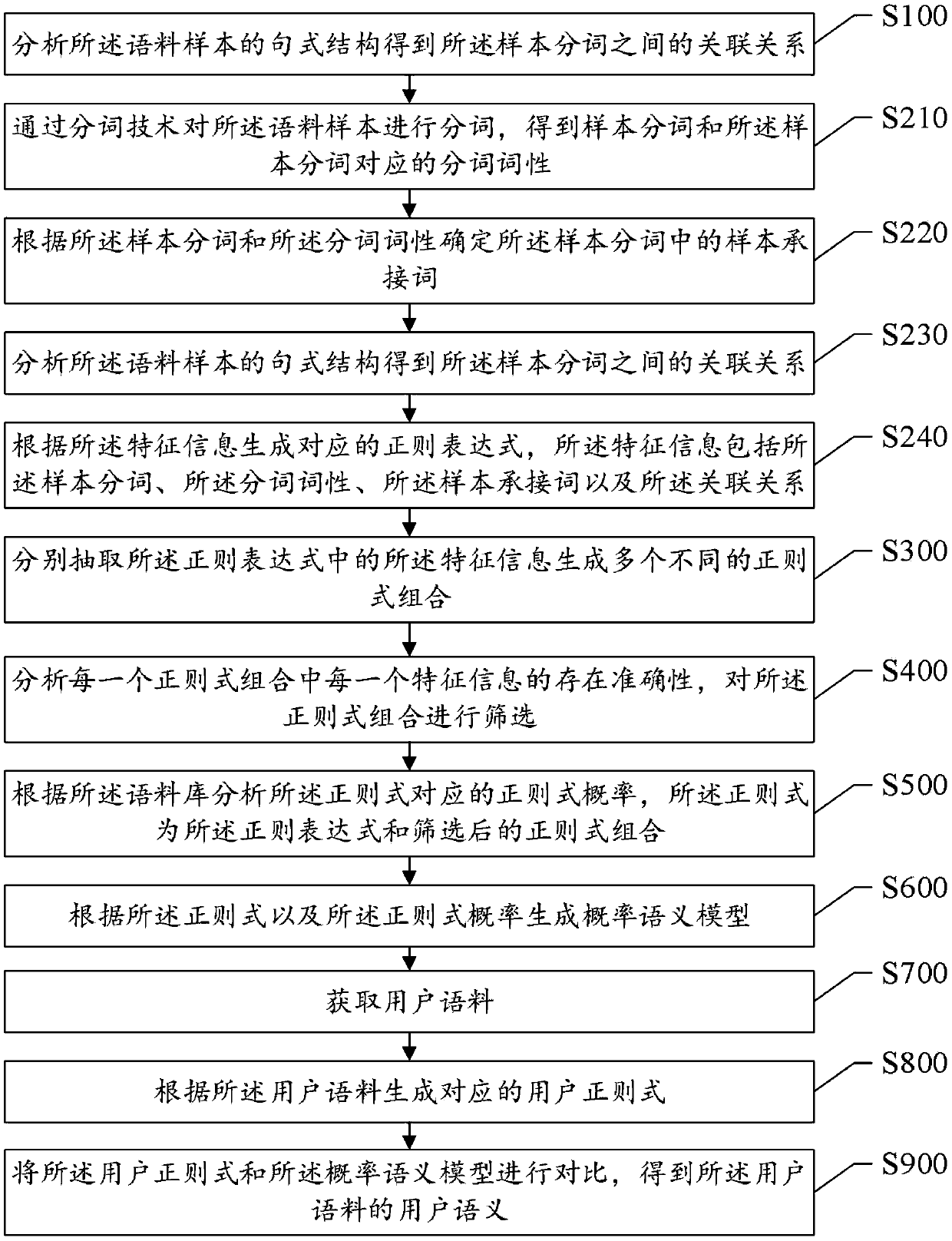 Semantic understanding method and system