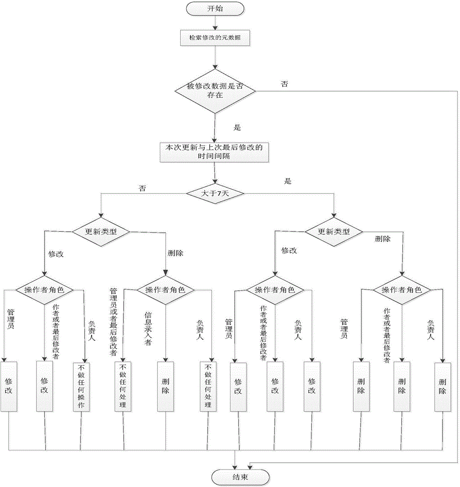 Realizing method for mobile data synchronization middleware based on improved network protocol