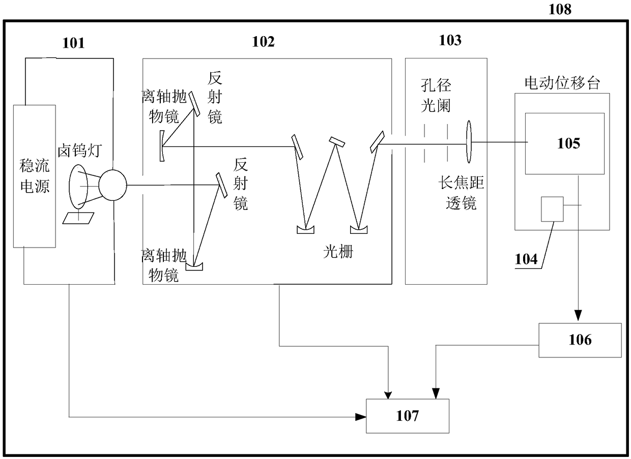 Detection performance testing method and device for photoelectric detection system of laser radar