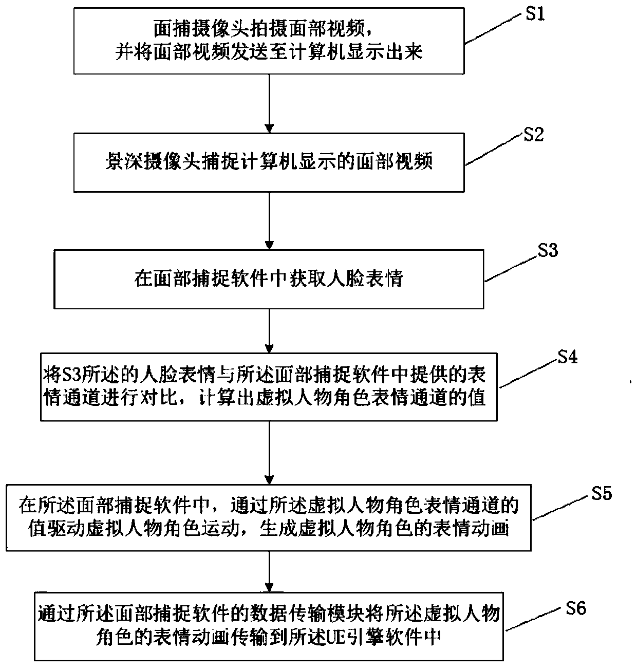 Mark-point-free face capturing device and method