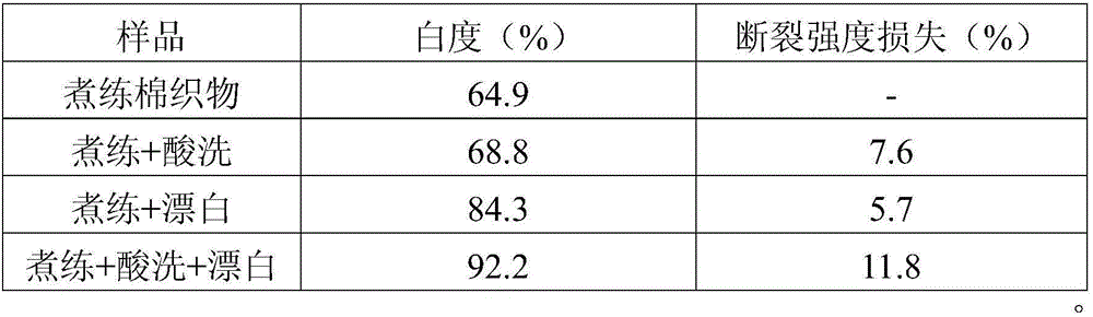 Method for bleaching cotton fabrics with high whiteness effects