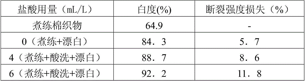 Method for bleaching cotton fabrics with high whiteness effects