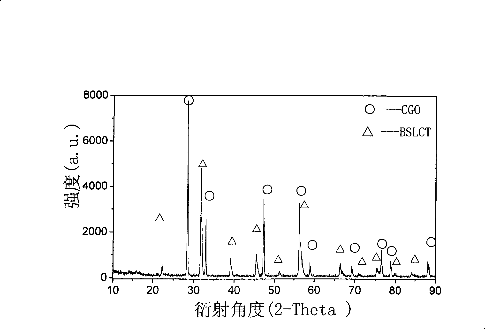 Cathode material for middle and low-temperature solid oxide fuel battery