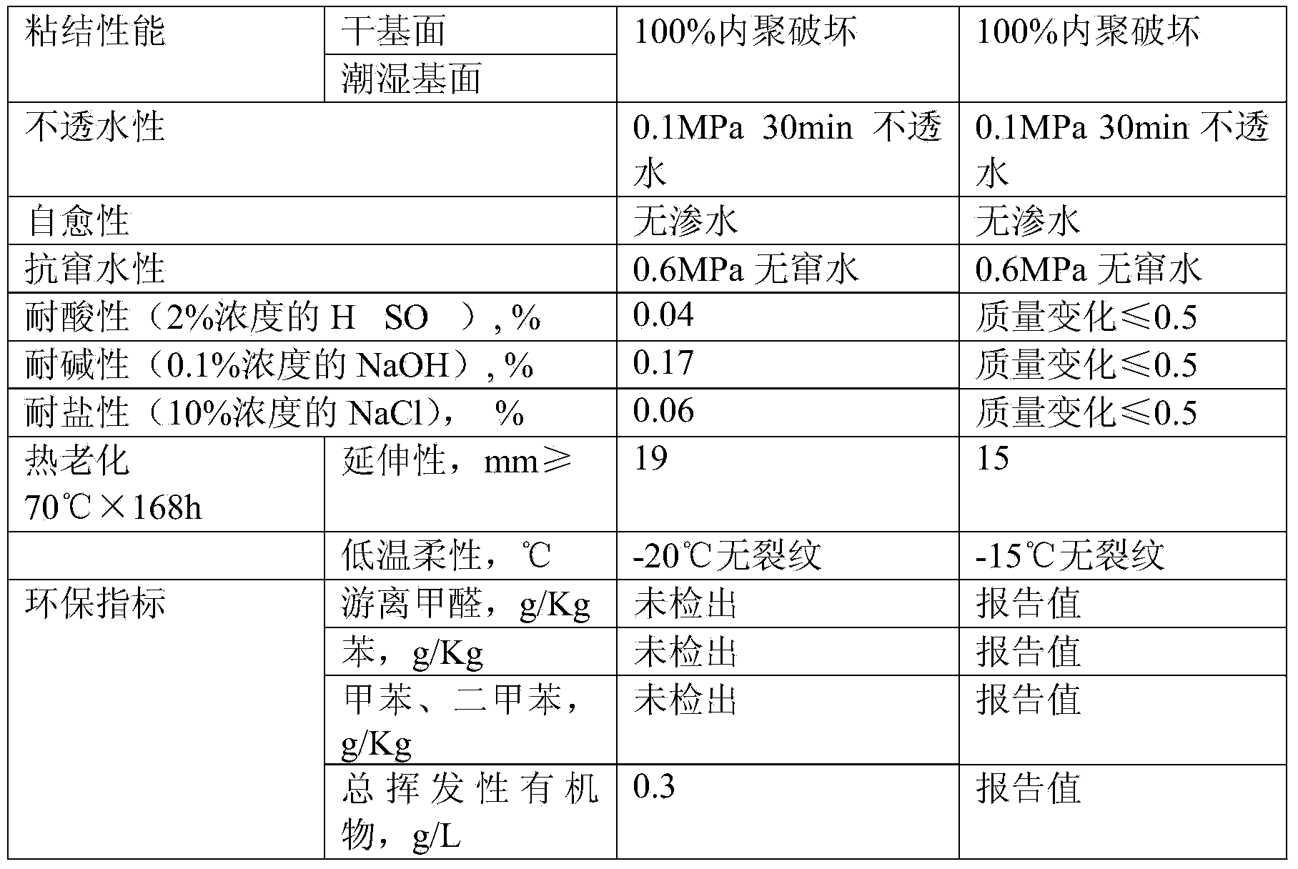 High-heat-resistance non-cured asphalt waterproof coating and preparation method thereof