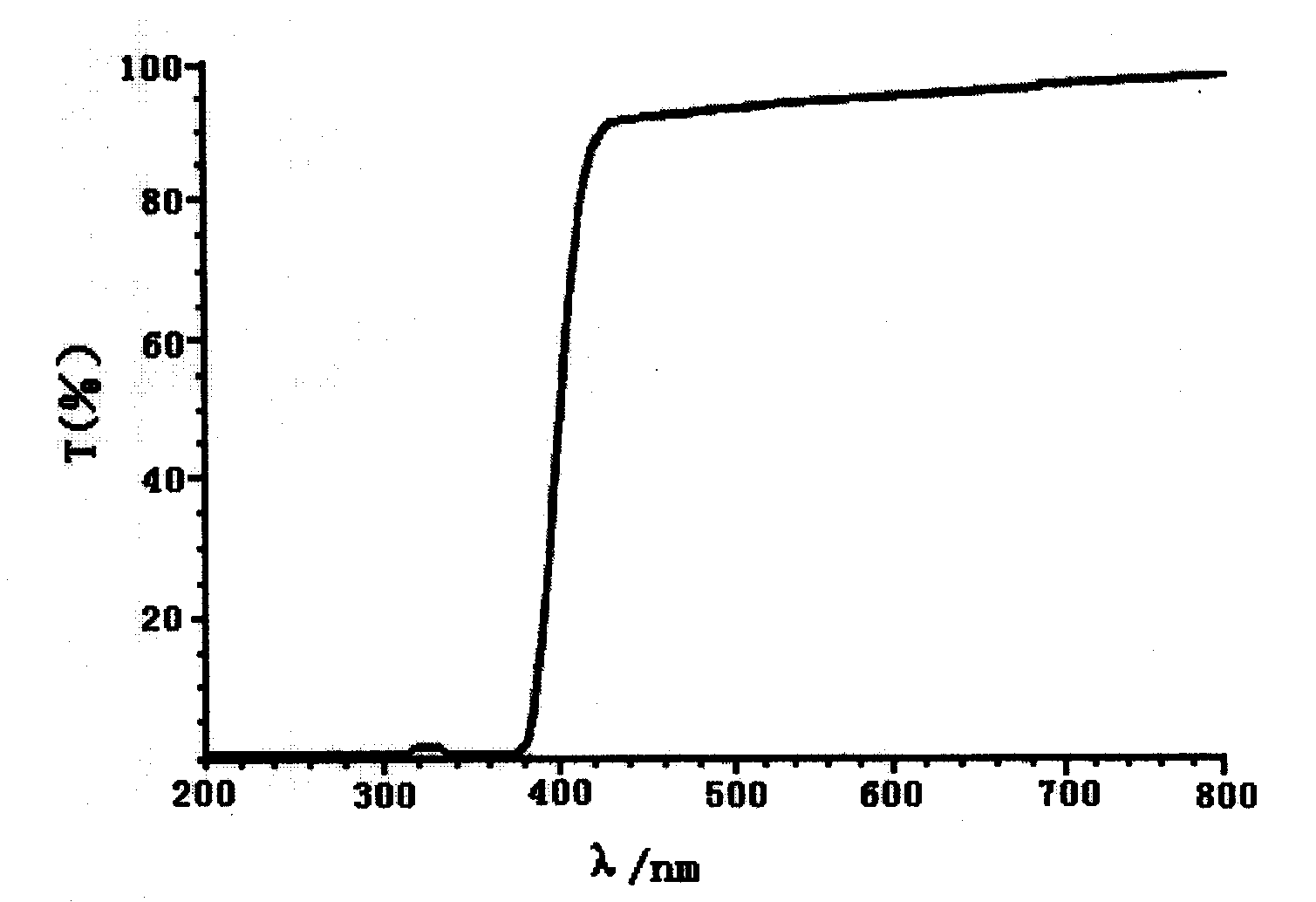 Preparation of glass coating liquid having ultraviolet shielding function