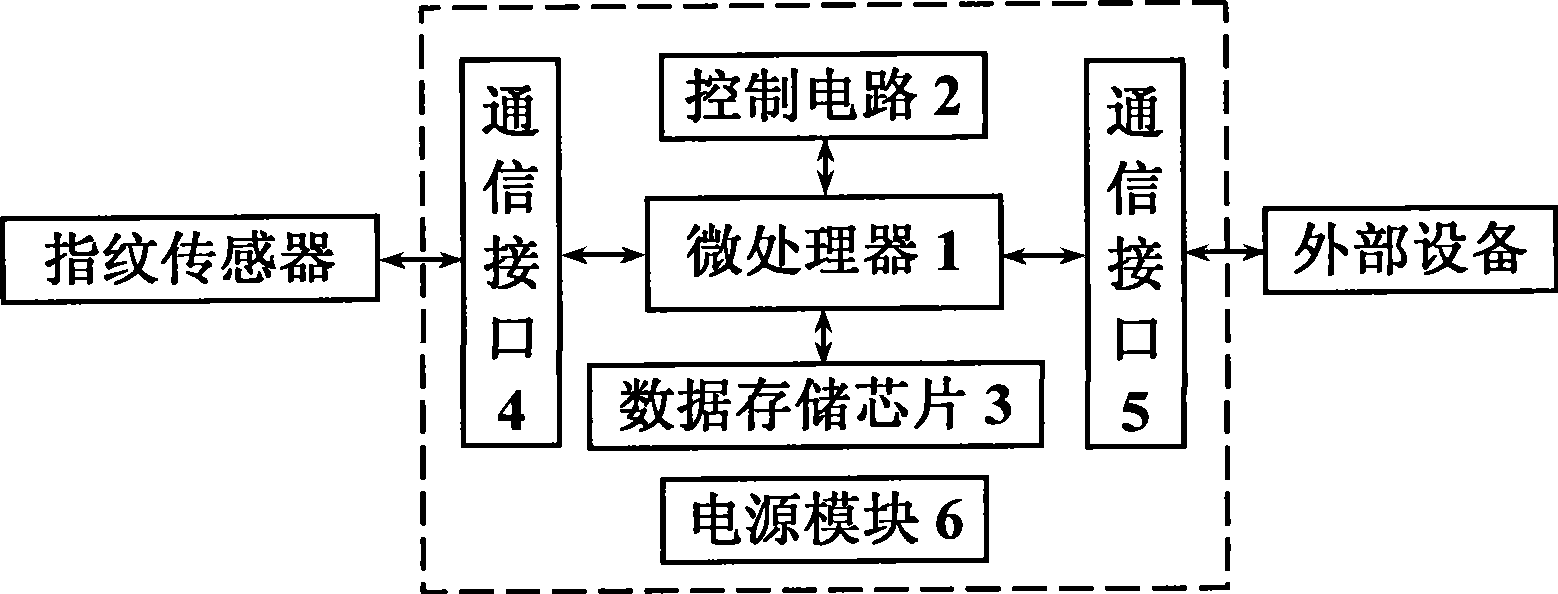 Cipher module based on finger print recognition technology