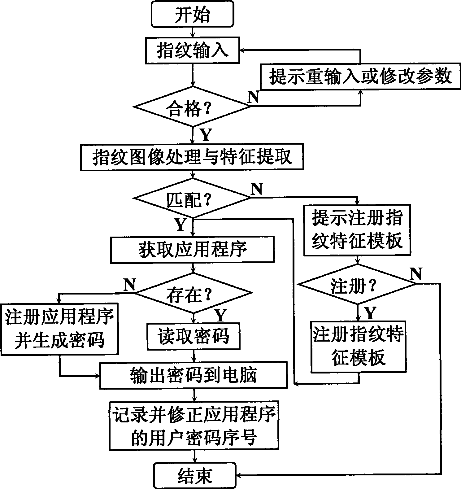 Cipher module based on finger print recognition technology