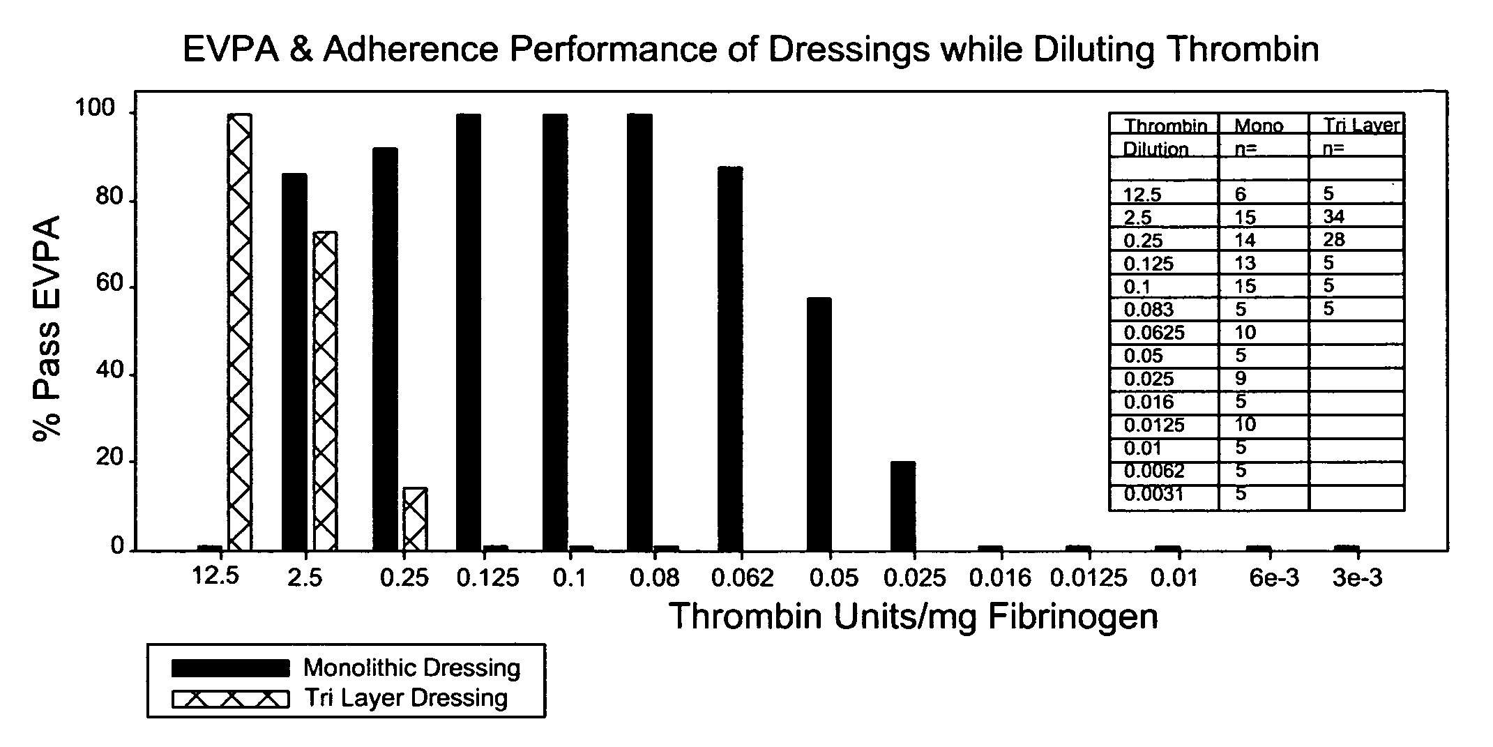 Solid dressing for treating wounded tissue