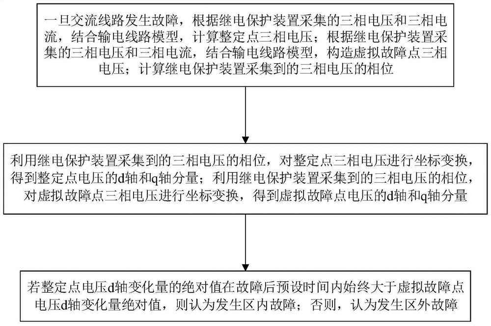 Instantaneous value variation distance protection method and system based on coordinate transformation