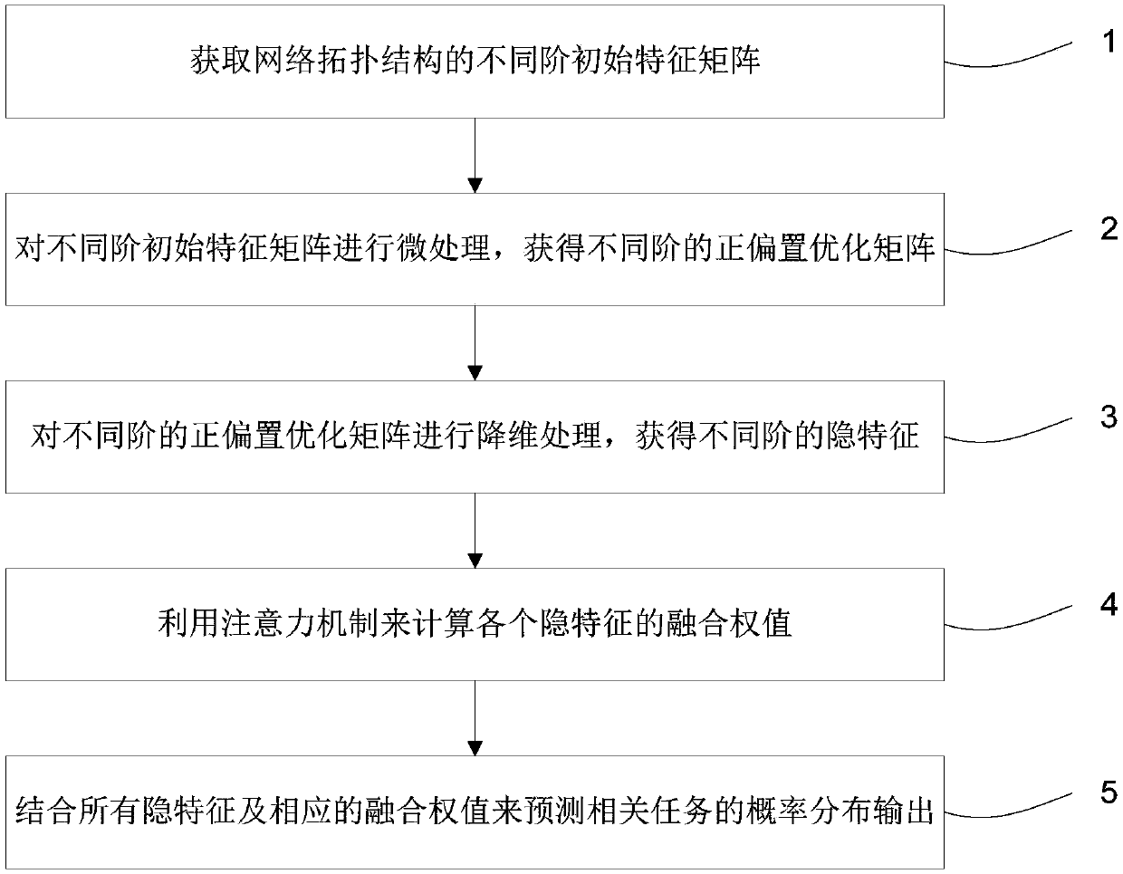 Deep network characterization method of rich structural information