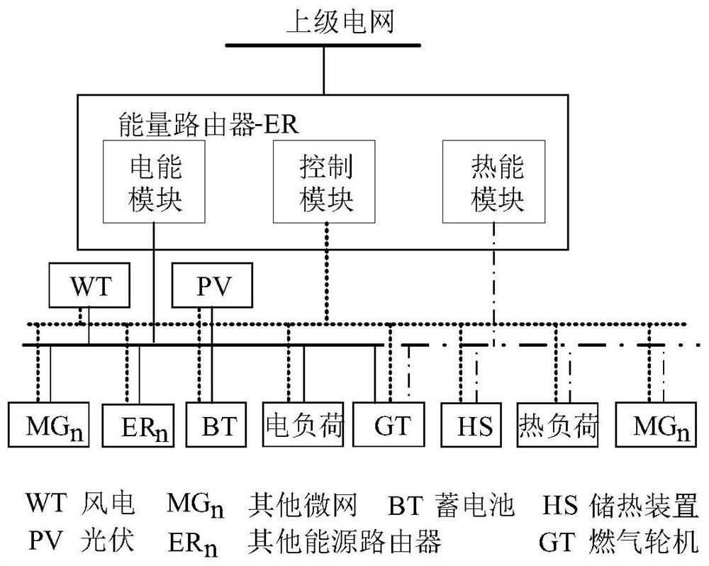 Power distribution network-multi-microgrid system based on energy router, and scheduling method thereof