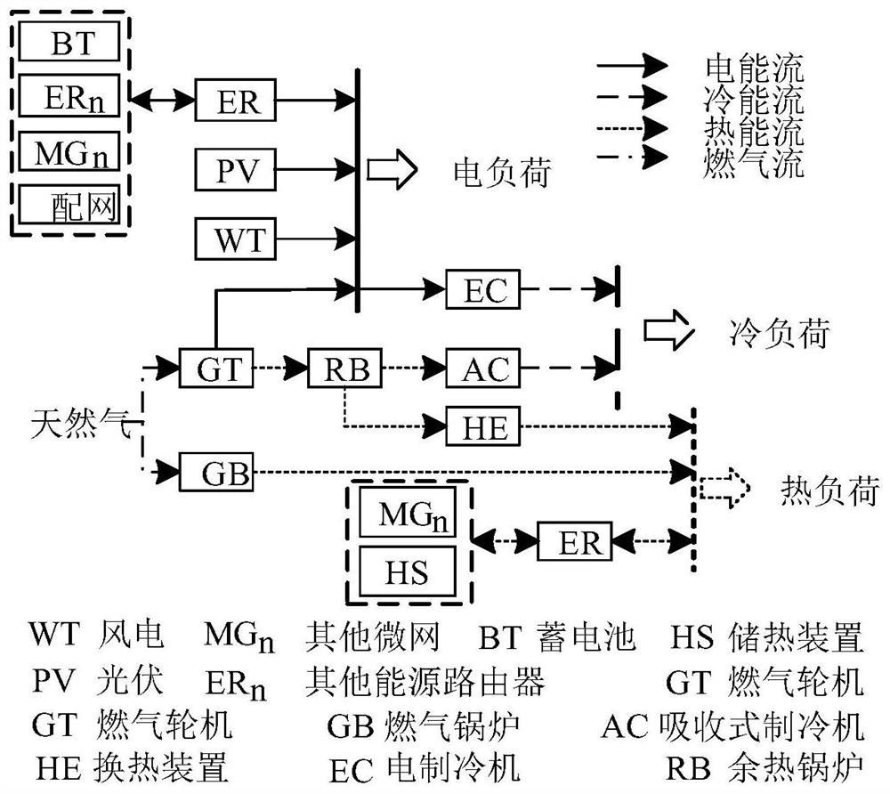 Power distribution network-multi-microgrid system based on energy router, and scheduling method thereof