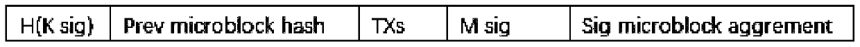 A block chain consensus method based on credibility evaluation