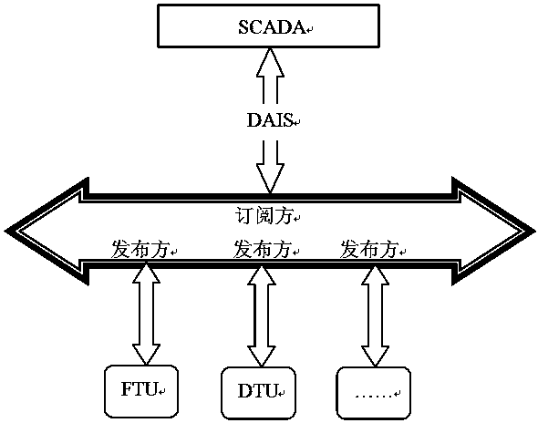 Method for DDS communication in field of power distribution networks