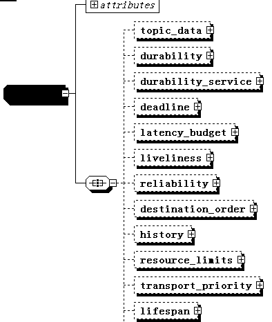 Method for DDS communication in field of power distribution networks