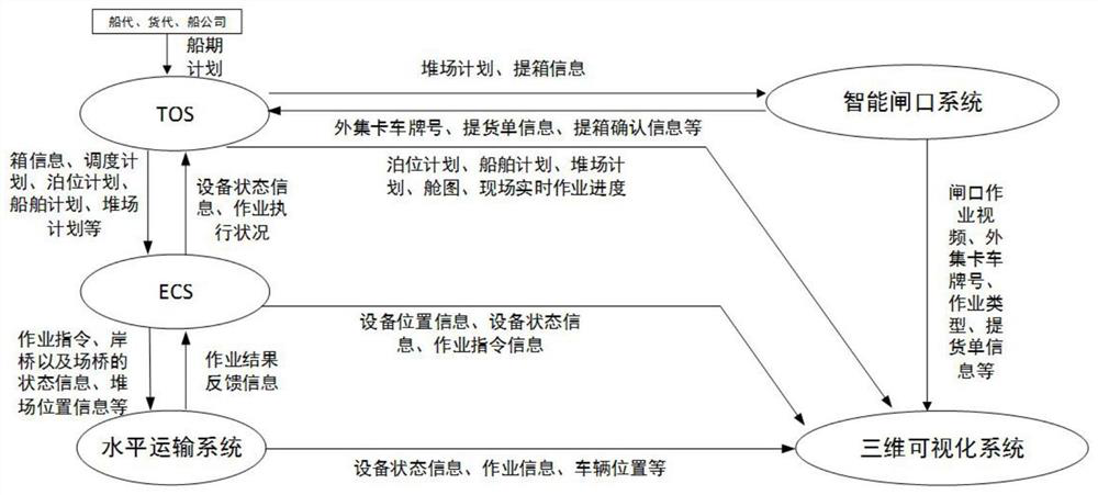 Digital container wharf integrated platform