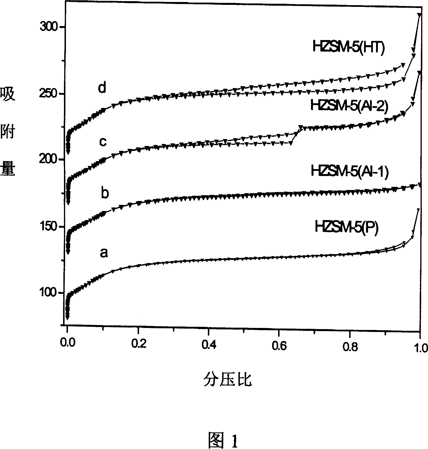 Method for preparing pure finely porous molecular sieve psosessing even distribution of acid strength