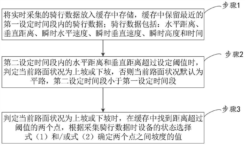 A riding slope identification and calculation method