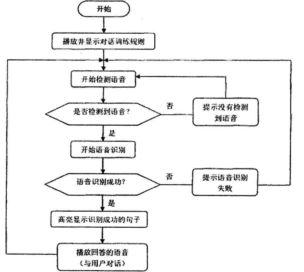 Training device for college English listening